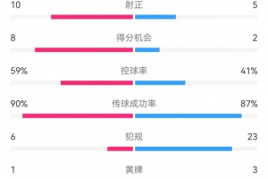 mk体育官网-皇马4-4皇社数据：射门26-11，射正10-5，得分机会8-2，犯规6-23